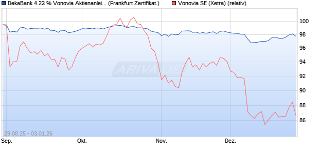 DekaBank 4.23 % Vonovia Aktienanleihe 10/2026 auf . (WKN: DK1E7G) Chart