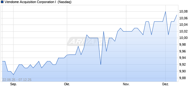 Vendome Acquisition I Aktie Chart