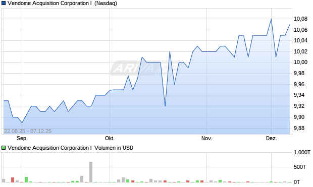 Vendome Acquisition I Aktie Chart