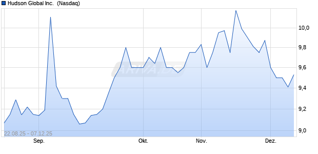 Hudson Global Aktie Chart
