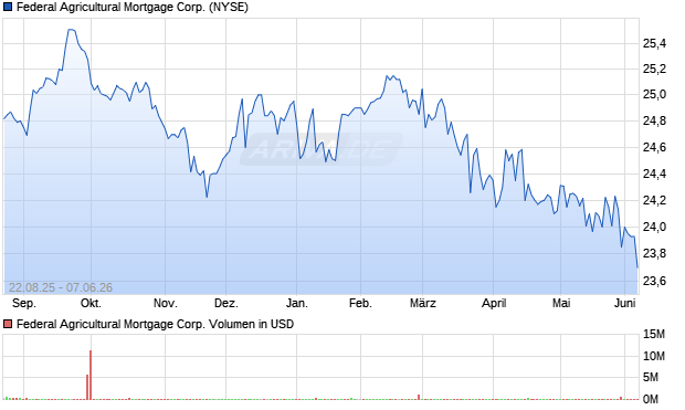 Federal Agricultural Mortgage Aktie Chart