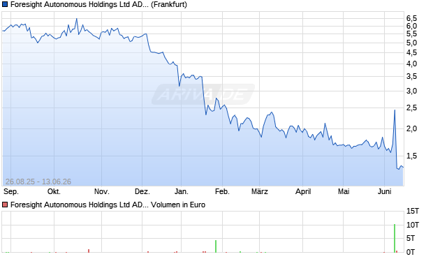 Foresight Autonomous Aktie (ADR) Chart