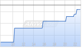Foresight Autonomous Holdings Ltd ADR Chart
