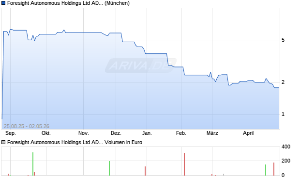 Foresight Autonomous Aktie (ADR) Chart