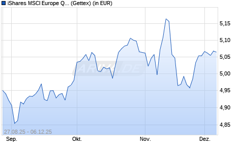 Performance des iShares MSCI Europe Quality Dividend Advanc. UCITS ETF EUR A (WKN A41F47, ISIN IE000PYEKKW0)