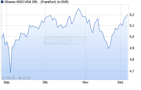 Performance des iShares MSCI USA SRI UCITS ETF EUR Hedged (Acc) (WKN A41F44, ISIN IE000ATRYEA4)