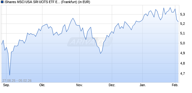 Performance des iShares MSCI USA SRI UCITS ETF EUR Hedged (Acc) (WKN A41F44, ISIN IE000ATRYEA4)