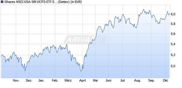 Performance des iShares MSCI USA SRI UCITS ETF EUR Hedged (Acc) (WKN A41F44, ISIN IE000ATRYEA4)
