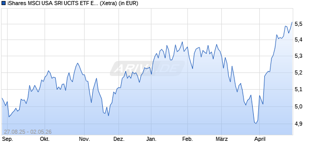 Performance des iShares MSCI USA SRI UCITS ETF EUR Hedged (Acc) (WKN A41F44, ISIN IE000ATRYEA4)
