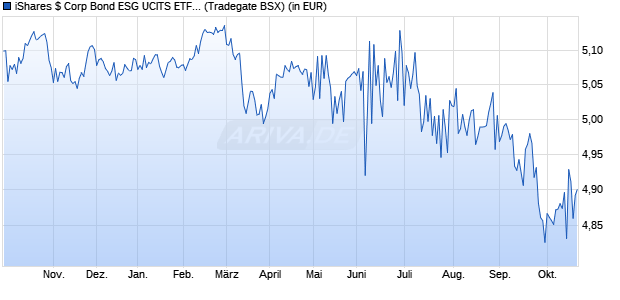Performance des iShares $ Corp Bond ESG UCITS ETF EUR Hedged (Acc) (WKN A41F45, ISIN IE000FZ1S3M3)