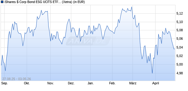Performance des iShares $ Corp Bond ESG UCITS ETF EUR Hedged (Acc) (WKN A41F45, ISIN IE000FZ1S3M3)