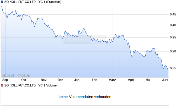 SO.HOLL.FUT.CO.LTD.  YC 1 Aktie Chart