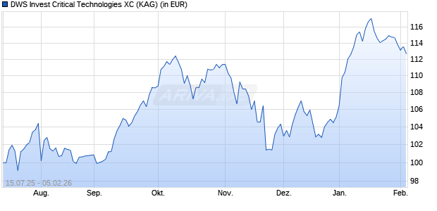 Performance des DWS Invest Critical Technologies XC (ISIN LU3109447006)