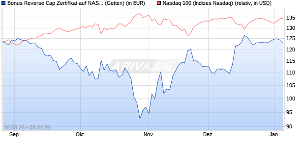 Bonus Reverse Cap Zertifikat auf NASDAQ 100 [UniC. (WKN: UG9B1A) Chart