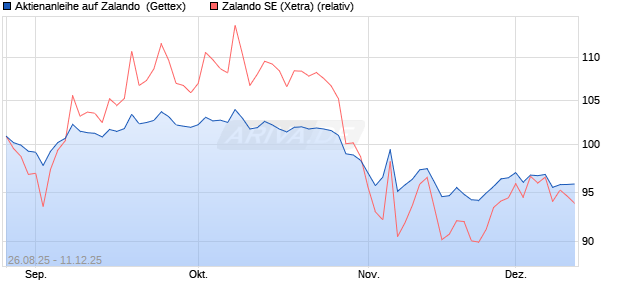 Aktienanleihe auf Zalando [UniCredit Bank GmbH] (WKN: UG9BBL) Chart