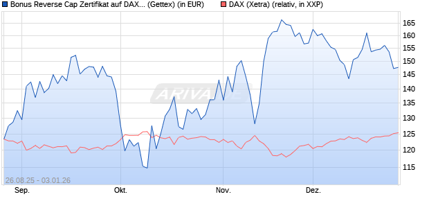 Bonus Reverse Cap Zertifikat auf DAX [UniCredit Ban. (WKN: UG9AMG) Chart