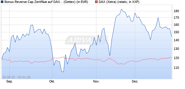 Bonus Reverse Cap Zertifikat auf DAX [UniCredit Ban. (WKN: UG9AMH) Chart