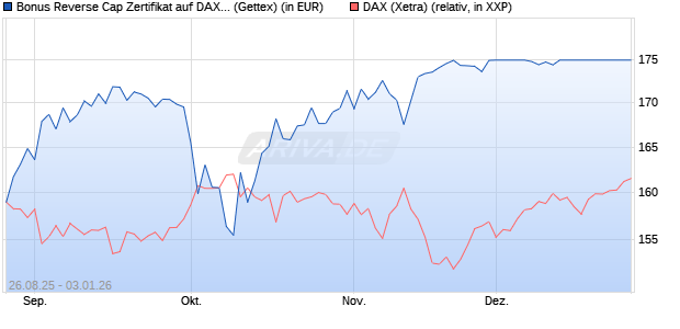 Bonus Reverse Cap Zertifikat auf DAX [UniCredit Ban. (WKN: UG9AMK) Chart