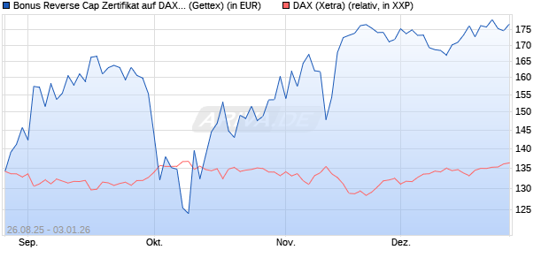 Bonus Reverse Cap Zertifikat auf DAX [UniCredit Ban. (WKN: UG9AML) Chart