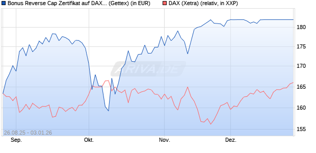 Bonus Reverse Cap Zertifikat auf DAX [UniCredit Ban. (WKN: UG9AMP) Chart