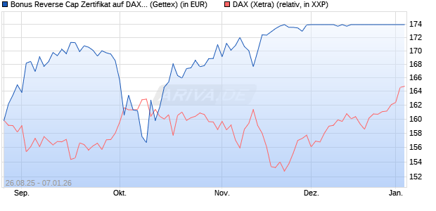 Bonus Reverse Cap Zertifikat auf DAX [UniCredit Ban. (WKN: UG9AMR) Chart