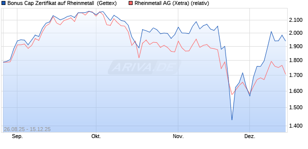 Bonus Cap Zertifikat auf Rheinmetall [UniCredit Bank. (WKN: UG9AXA) Chart