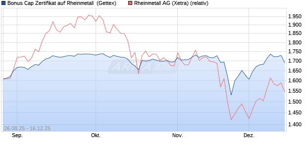 Bonus Cap Zertifikat auf Rheinmetall [UniCredit Bank. (WKN: UG9AXB) Chart