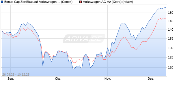 Bonus Cap Zertifikat auf Volkswagen Vz [UniCredit Ba. (WKN: UG9AYB) Chart