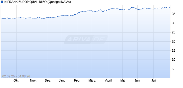 N.FRANK.EUROP.QUAL.DI.EO Chart
