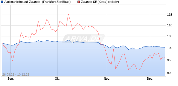 Aktienanleihe auf Zalando [DZ BANK AG] (WKN: DU2S2G) Chart