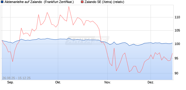 Aktienanleihe auf Zalando [DZ BANK AG] (WKN: DU2S03) Chart