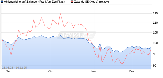 Aktienanleihe auf Zalando [DZ BANK AG] (WKN: DU2S04) Chart