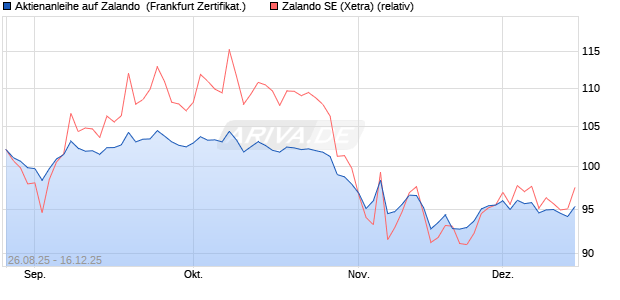 Aktienanleihe auf Zalando [DZ BANK AG] (WKN: DU2S05) Chart