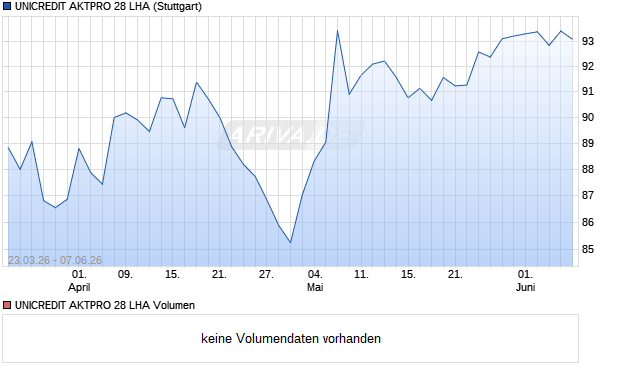 UNICREDIT AKTPRO 28 LHA Aktie Chart