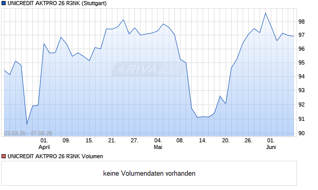 UNICREDIT AKTPRO 26 R3NK Aktie Chart