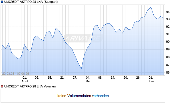 UNICREDIT AKTPRO 28 LHA Aktie Chart