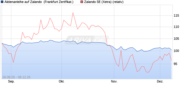Aktienanleihe auf Zalando [DZ BANK AG] (WKN: DU2TAV) Chart