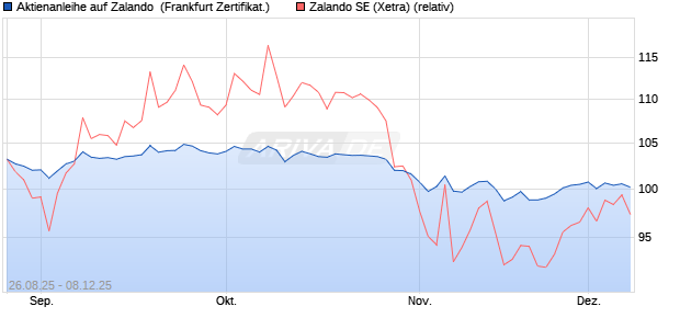 Aktienanleihe auf Zalando [DZ BANK AG] (WKN: DU2TAX) Chart