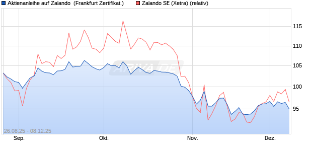 Aktienanleihe auf Zalando [DZ BANK AG] (WKN: DU2TA0) Chart