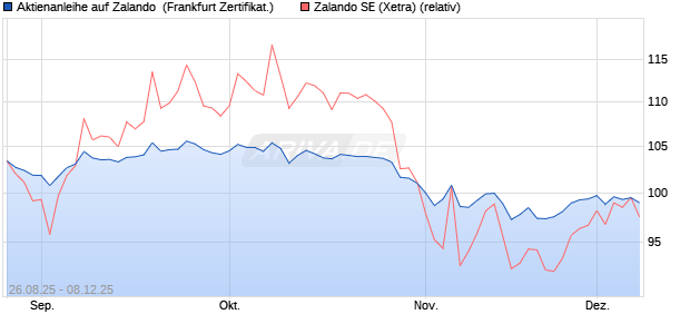 Aktienanleihe auf Zalando [DZ BANK AG] (WKN: DU2TAY) Chart