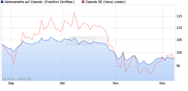Aktienanleihe auf Zalando [DZ BANK AG] (WKN: DU2TAZ) Chart