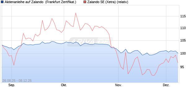 Aktienanleihe auf Zalando [DZ BANK AG] (WKN: DU2TAW) Chart