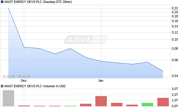 MAST ENERGY DEVS Aktie Chart