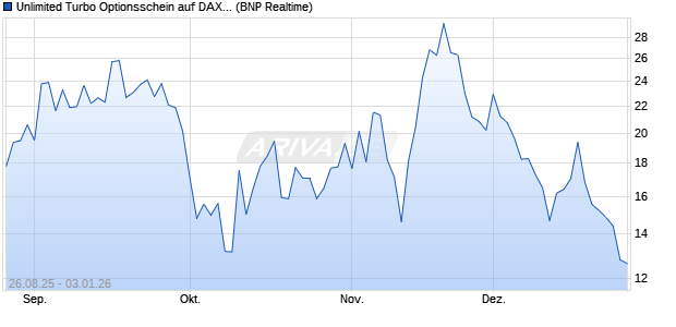 Unlimited Turbo Optionsschein auf DAX [BNP Pariba. (WKN: PJ740Z) Chart
