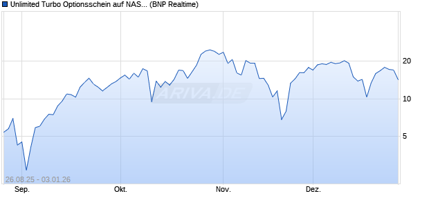 Unlimited Turbo Optionsschein auf NASDAQ 100 [BN. (WKN: PJ75NV) Chart