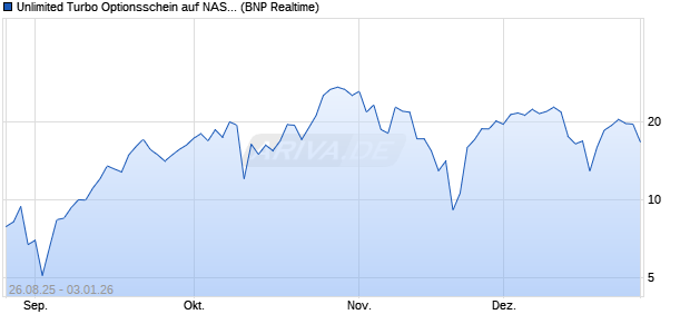 Unlimited Turbo Optionsschein auf NASDAQ 100 [BN. (WKN: PJ75NY) Chart