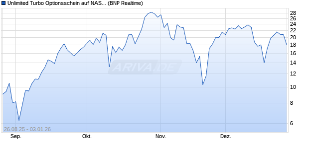Unlimited Turbo Optionsschein auf NASDAQ 100 [BN. (WKN: PJ75NZ) Chart