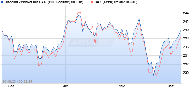 Discount Zertifikat auf DAX [BNP Paribas Emissions- . (WKN: PJ76E6) Chart