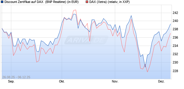 Discount Zertifikat auf DAX [BNP Paribas Emissions- . (WKN: PJ76FH) Chart
