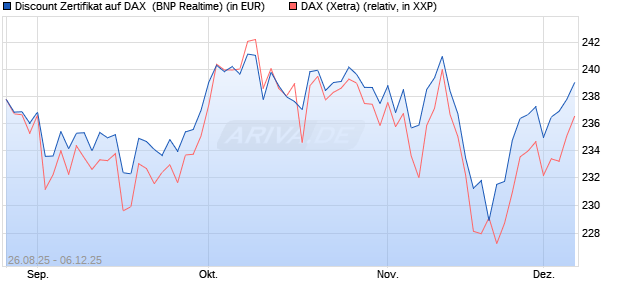Discount Zertifikat auf DAX [BNP Paribas Emissions- . (WKN: PJ76FL) Chart